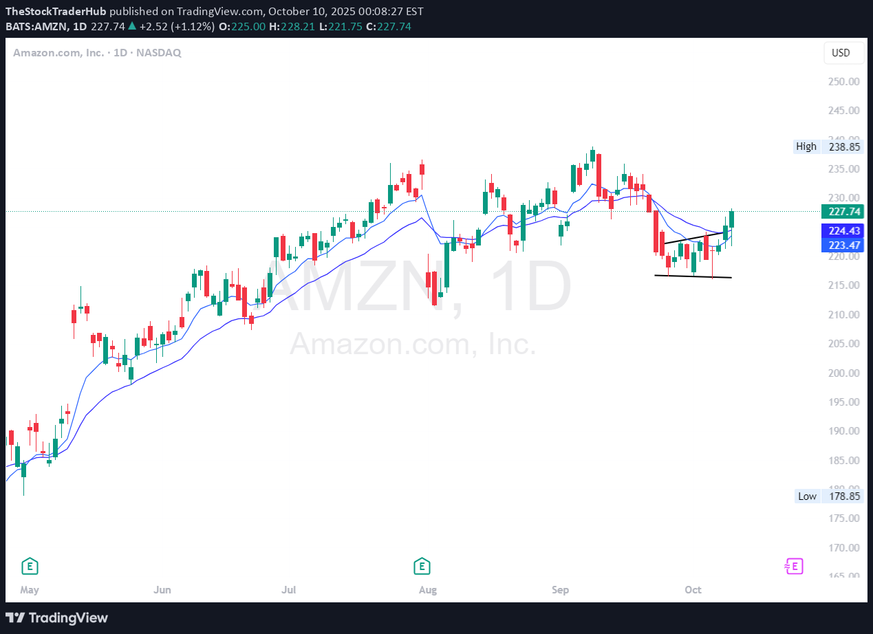 AMZNX،تکنیکال،TheStockTraderHub