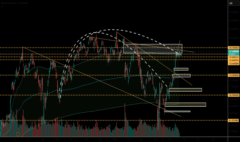 SellNVDAX،Technical،gumoca