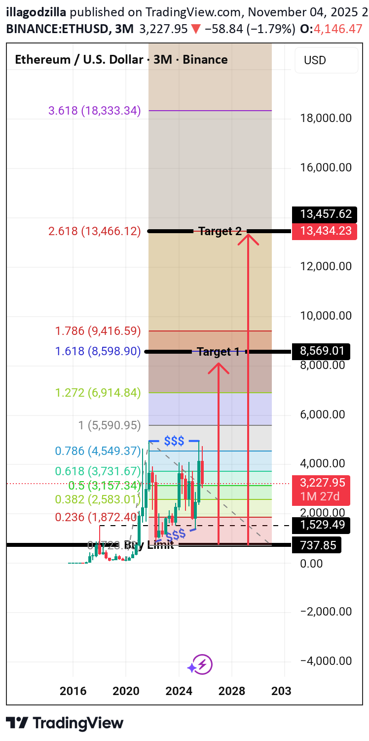 خریدETH،تکنیکال،illagodzilla