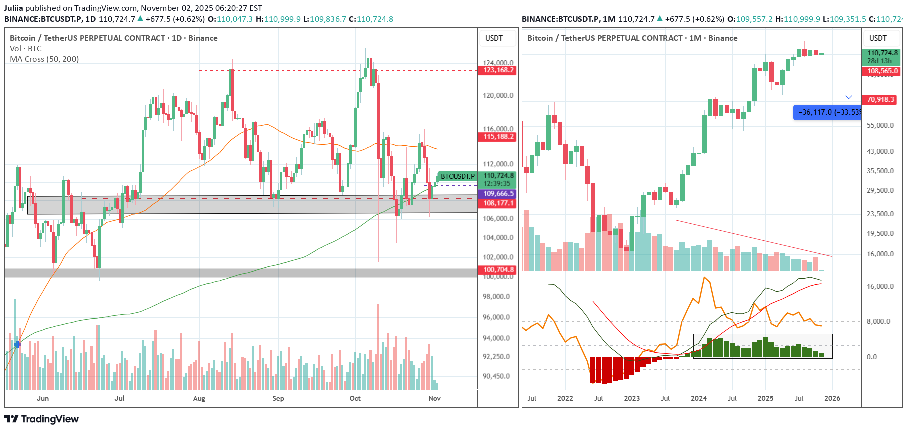 SellBTC،Technical،Juliia