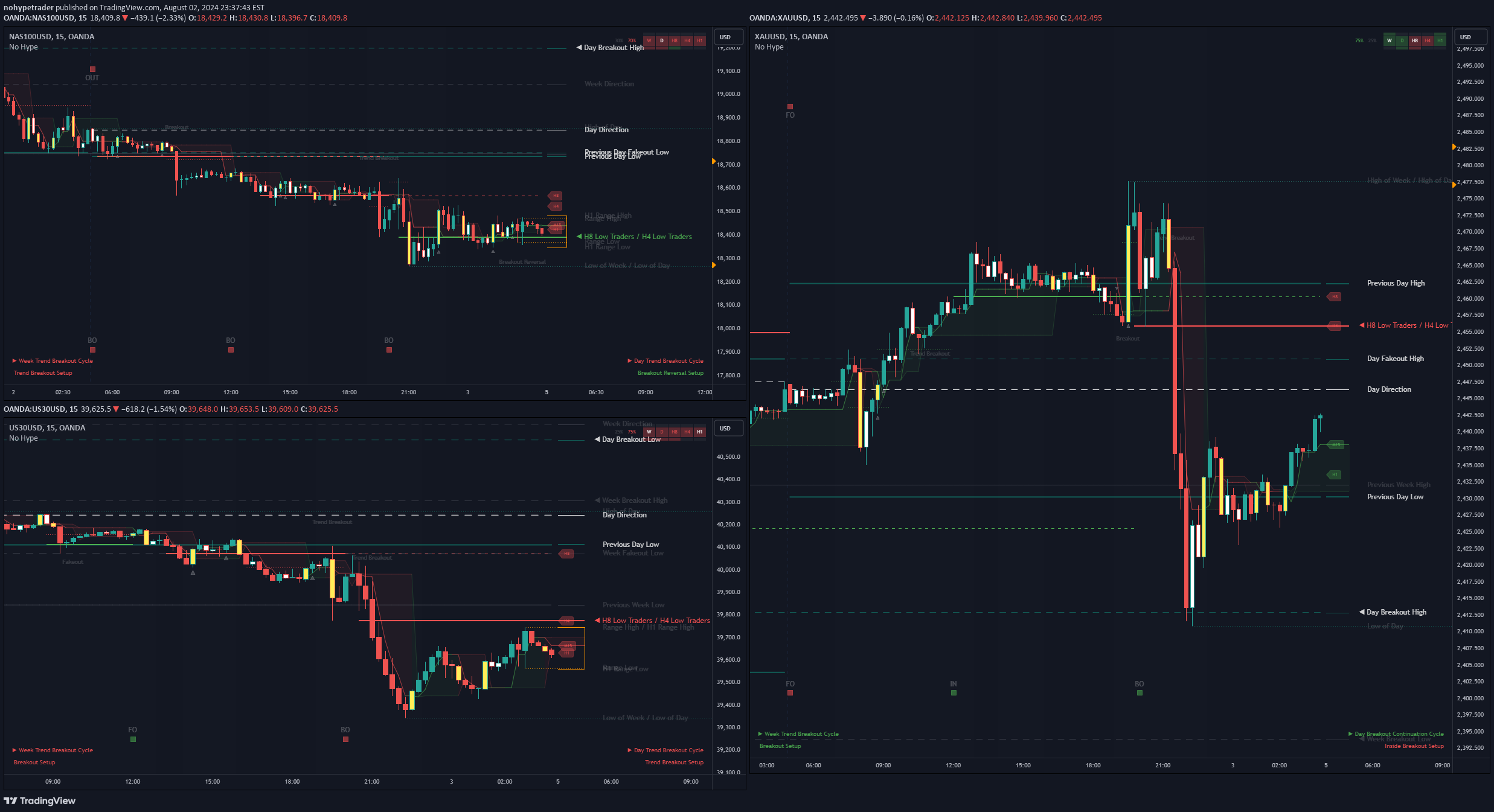 PAXG،تکنیکال،nohypetrader