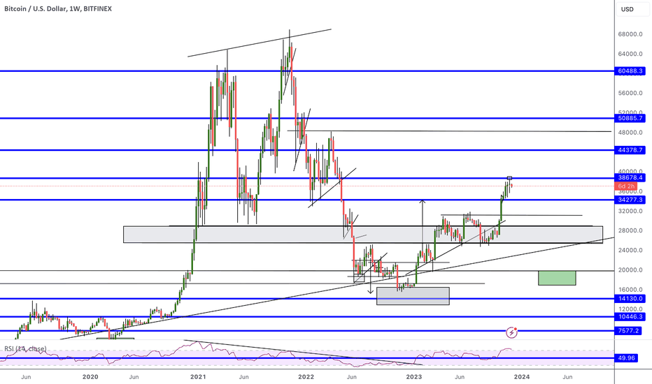 BTC،تکنیکال،ChartBoiZay