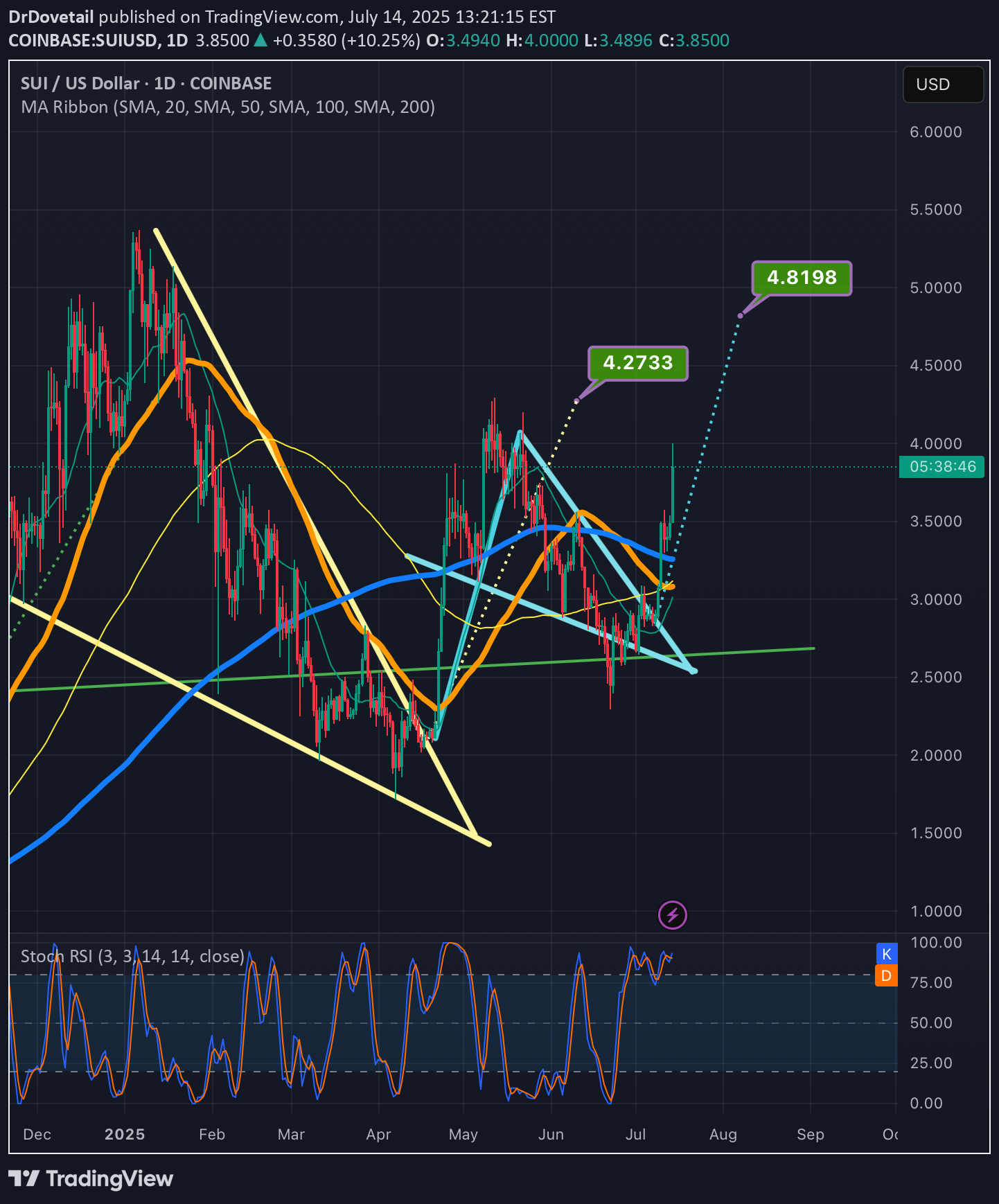 SUI،التحليل الفني،DrDovetail