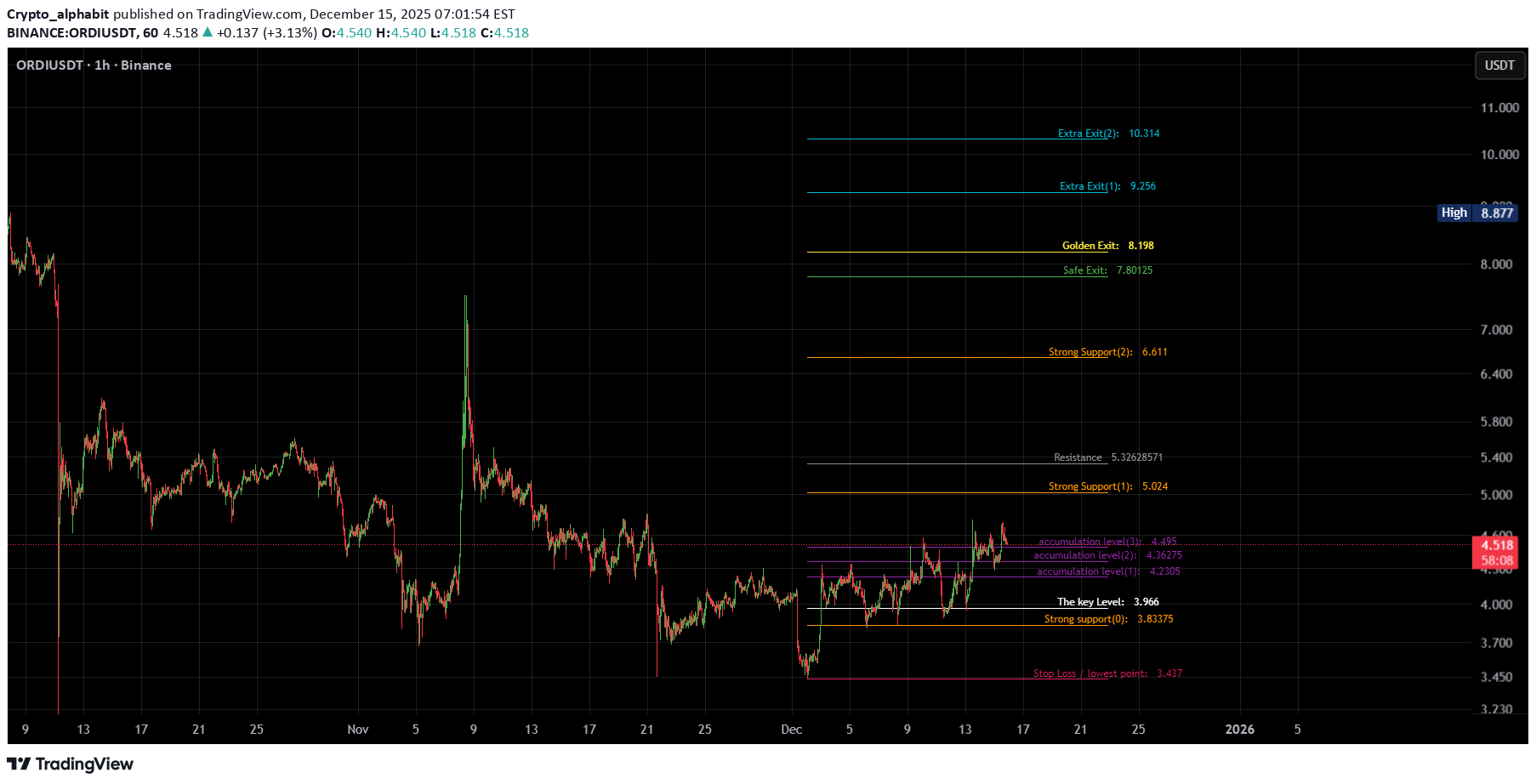 BuyORDI،Technical،Crypto_alphabit