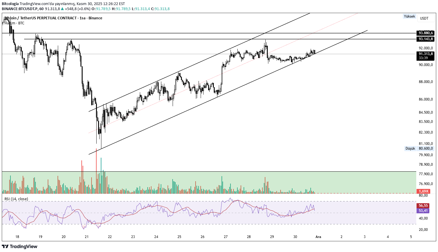 BTC،تکنیکال،Bitcologia