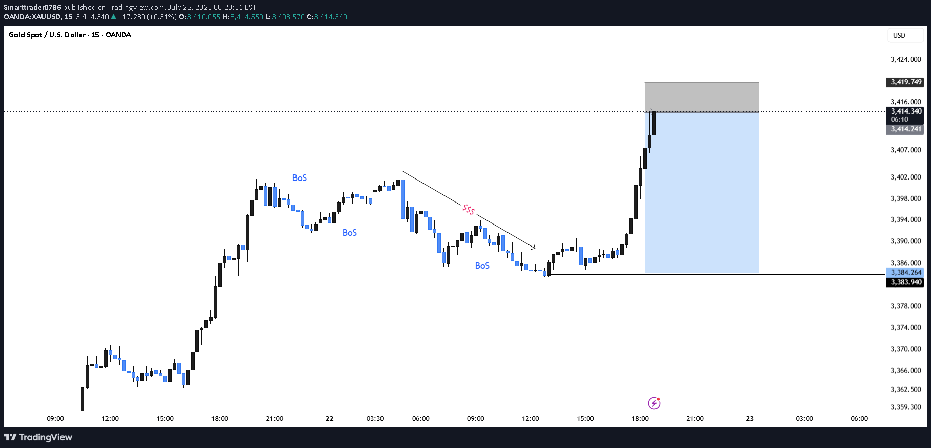 بيعPAXG،التحليل الفني،Smarttrader0786