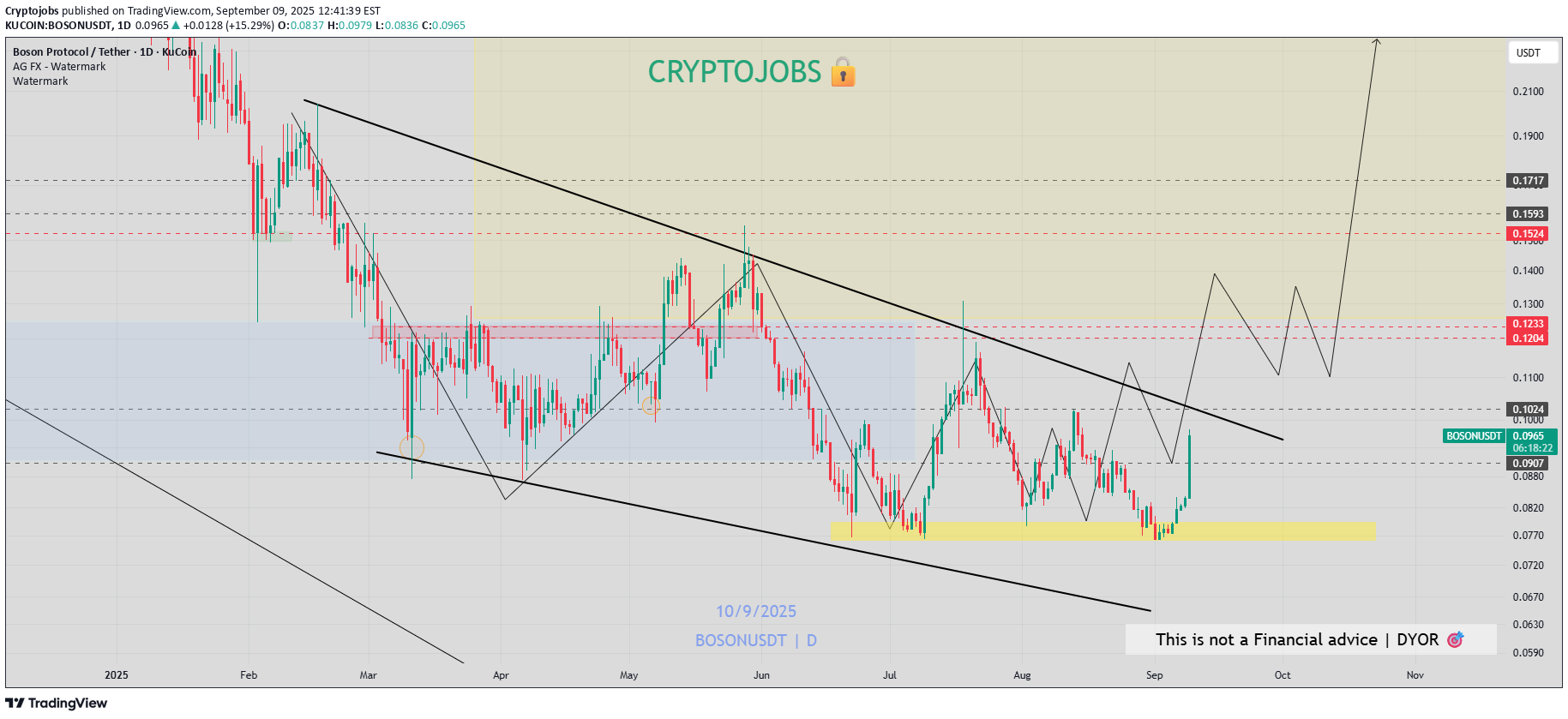 خرید،تکنیکال،Cryptojobs