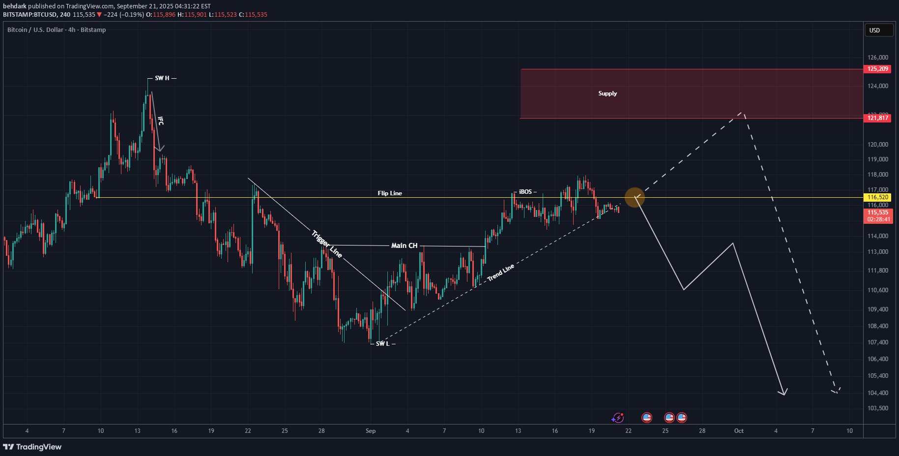 BTC،Technical،behdark