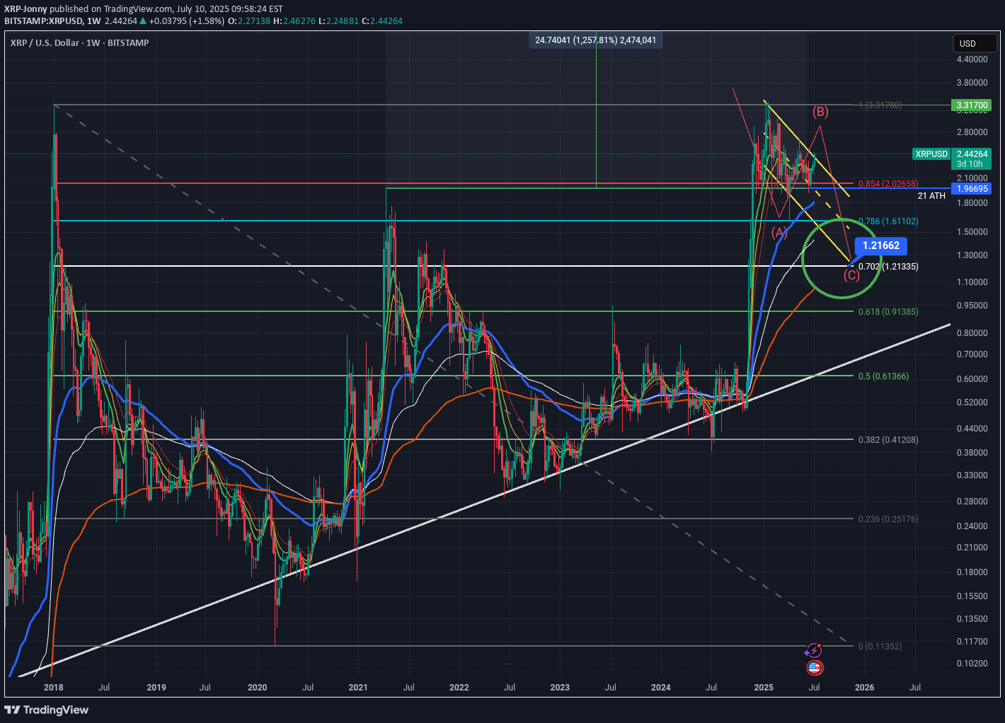 فروشXRP،تکنیکال،XRP-Jonny