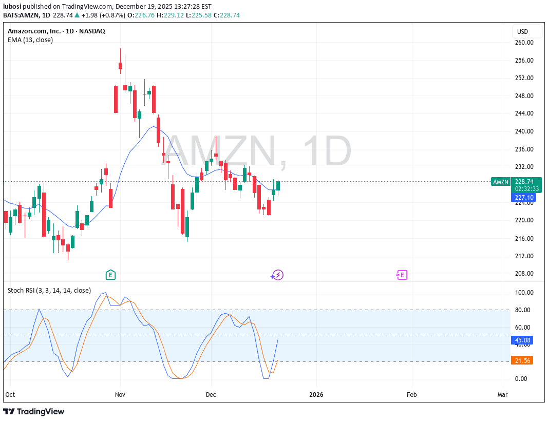 شراءAMZNX،التحليل الفني،lubosi
