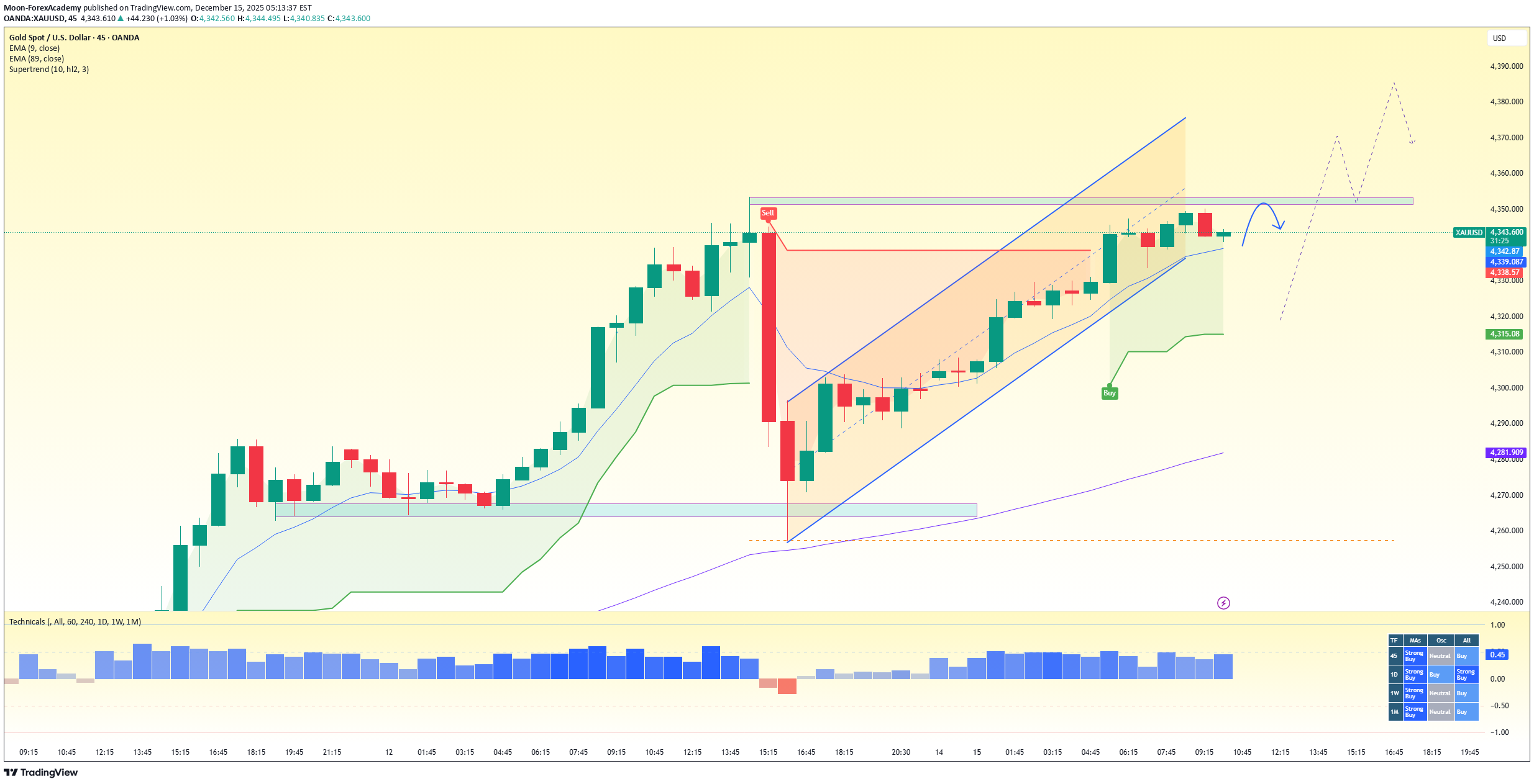 İndirimPAXG،Teknik،Moon-ForexAcademy