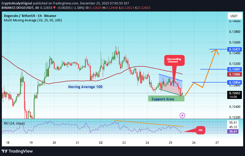 شراءDOGE،التحليل الفني،CryptoAnalystSignal