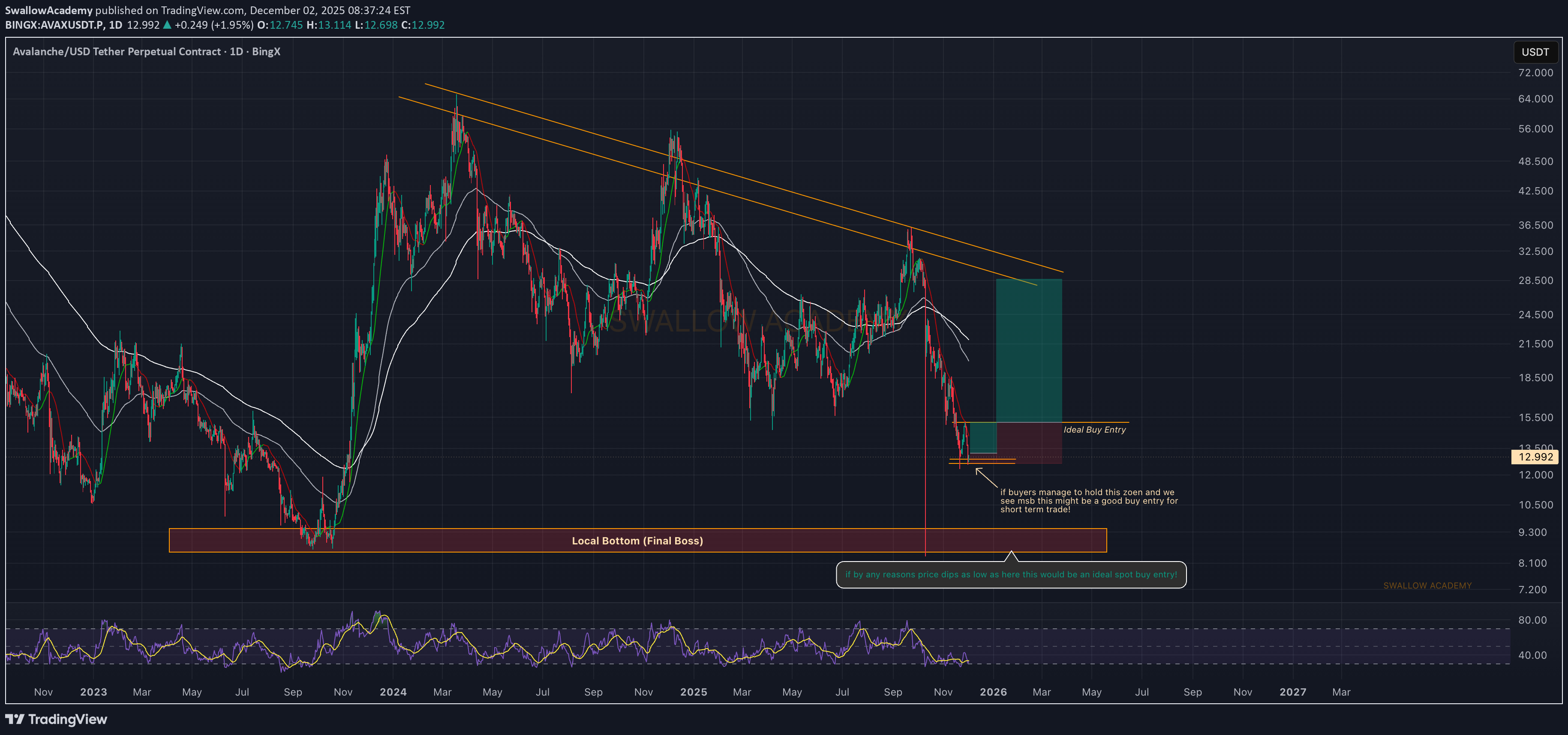 خریدAVAX،تکنیکال،SwallowAcademy