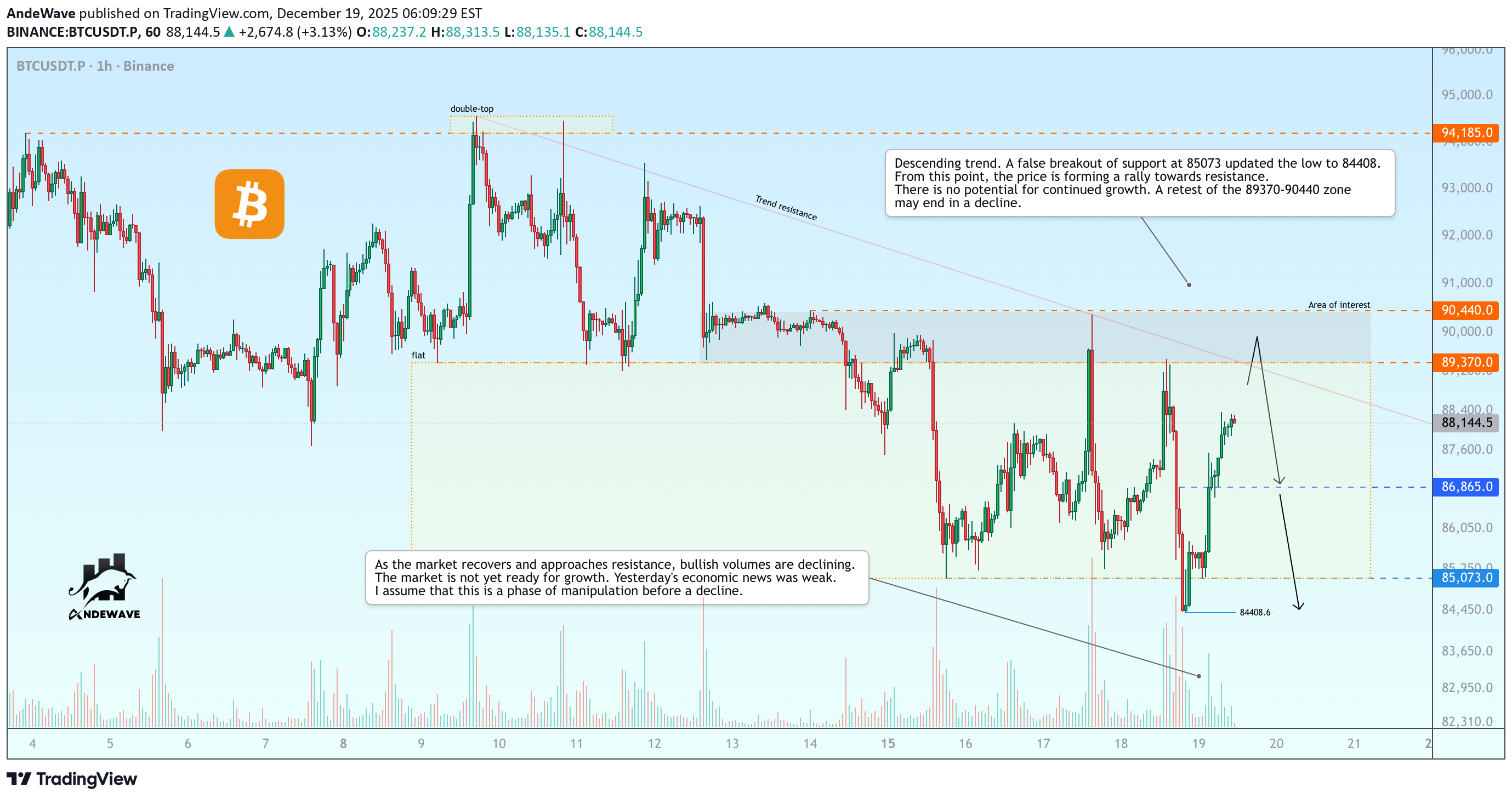 İndirimBTC،Teknik،AndeWave