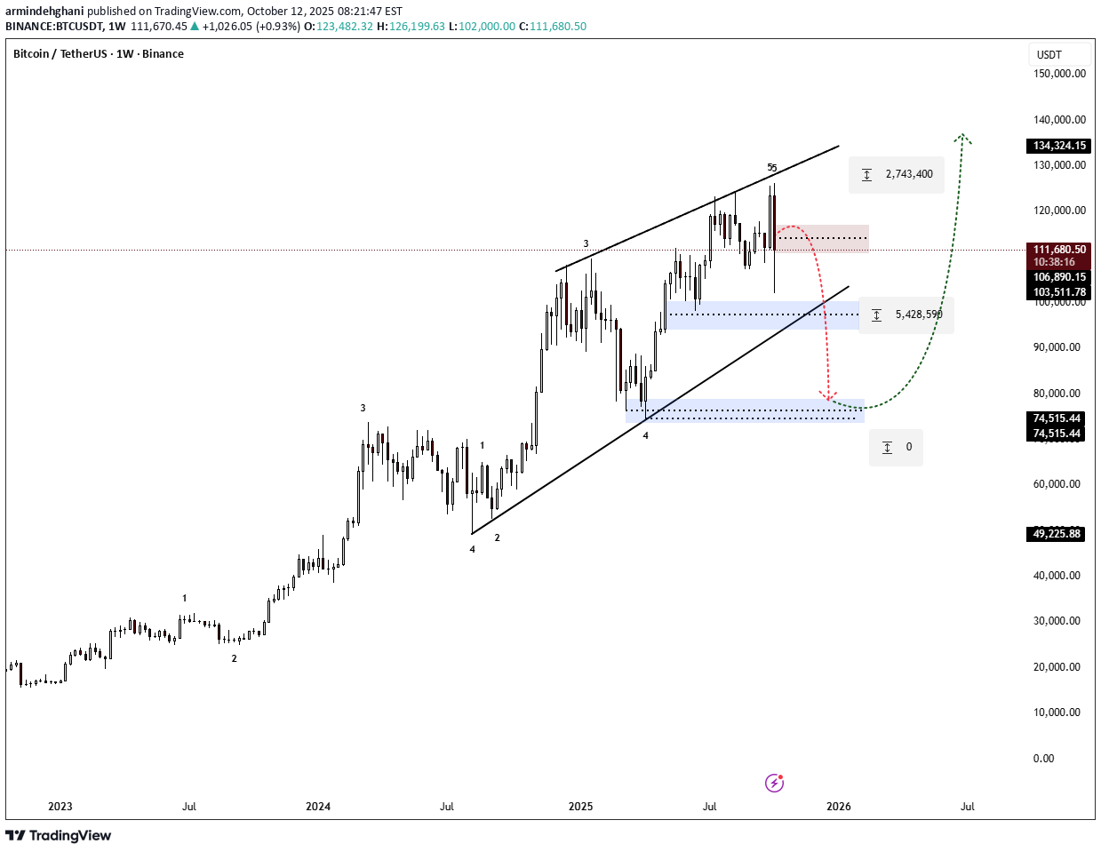 فروشBTC،تکنیکال،armindehghani