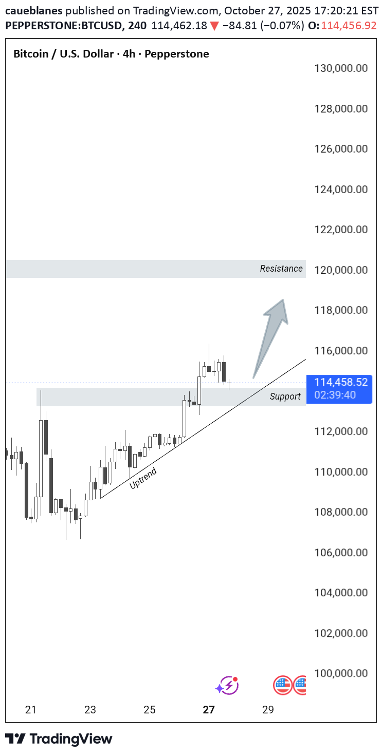 خریدBTC،تکنیکال،caueblanes