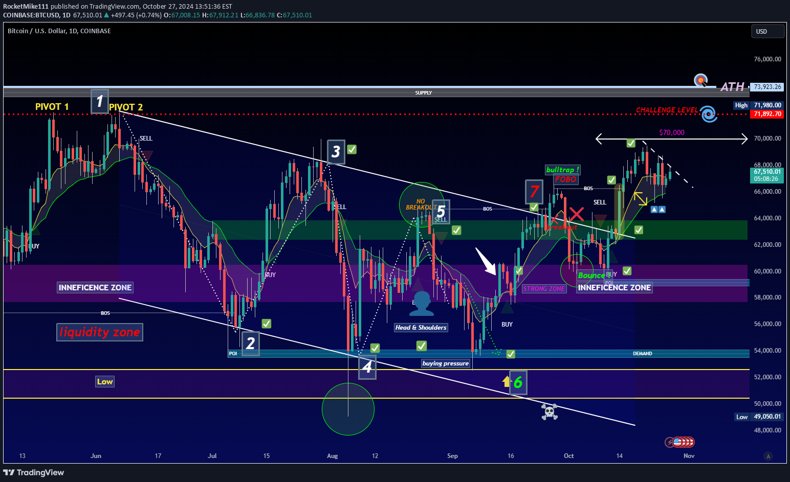 BTC،تکنیکال،RocketMike111