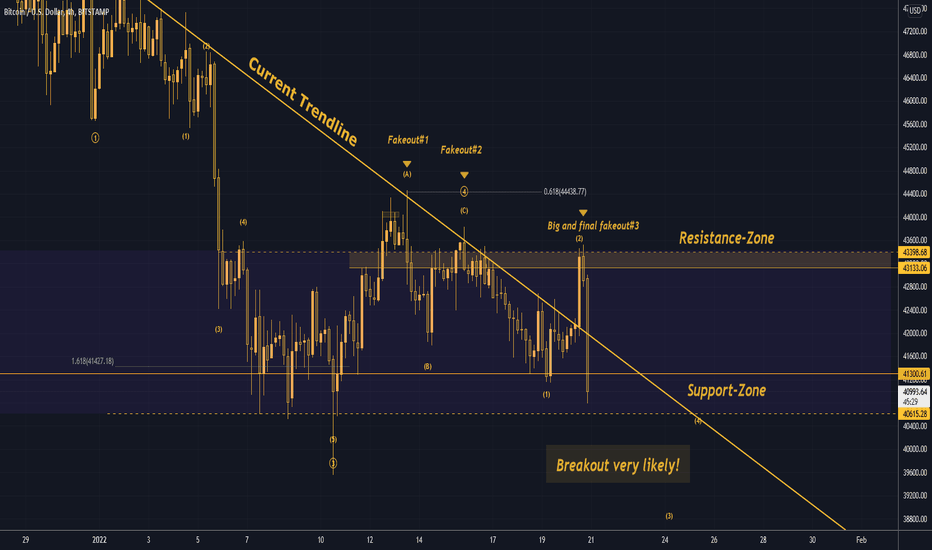 فروشBTC،تکنیکال،Trading2ez