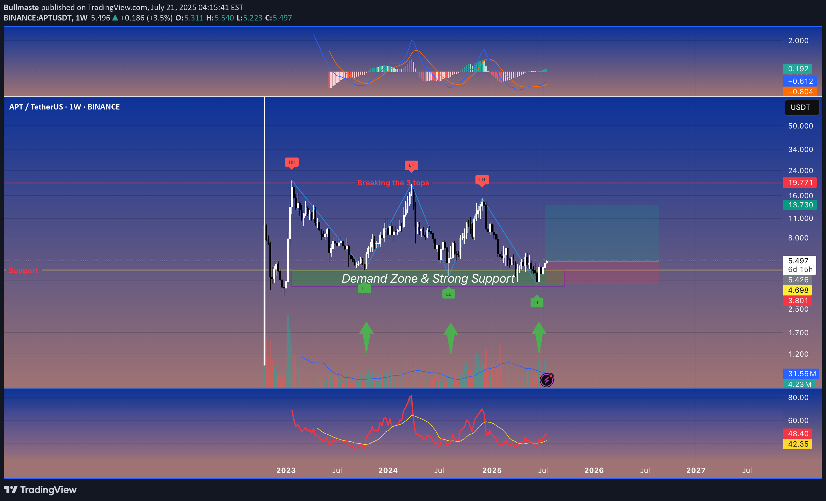Buy،Technical،Bullmaste