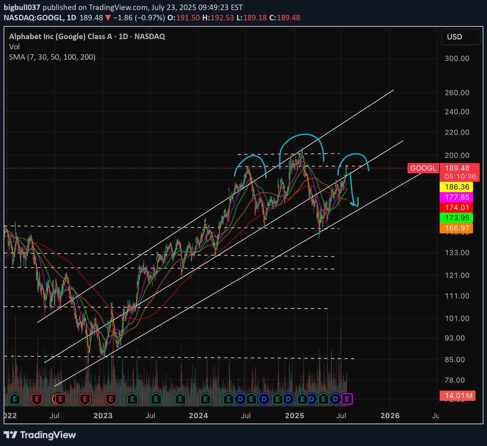 GOOGLX،تکنیکال،bigbull037
