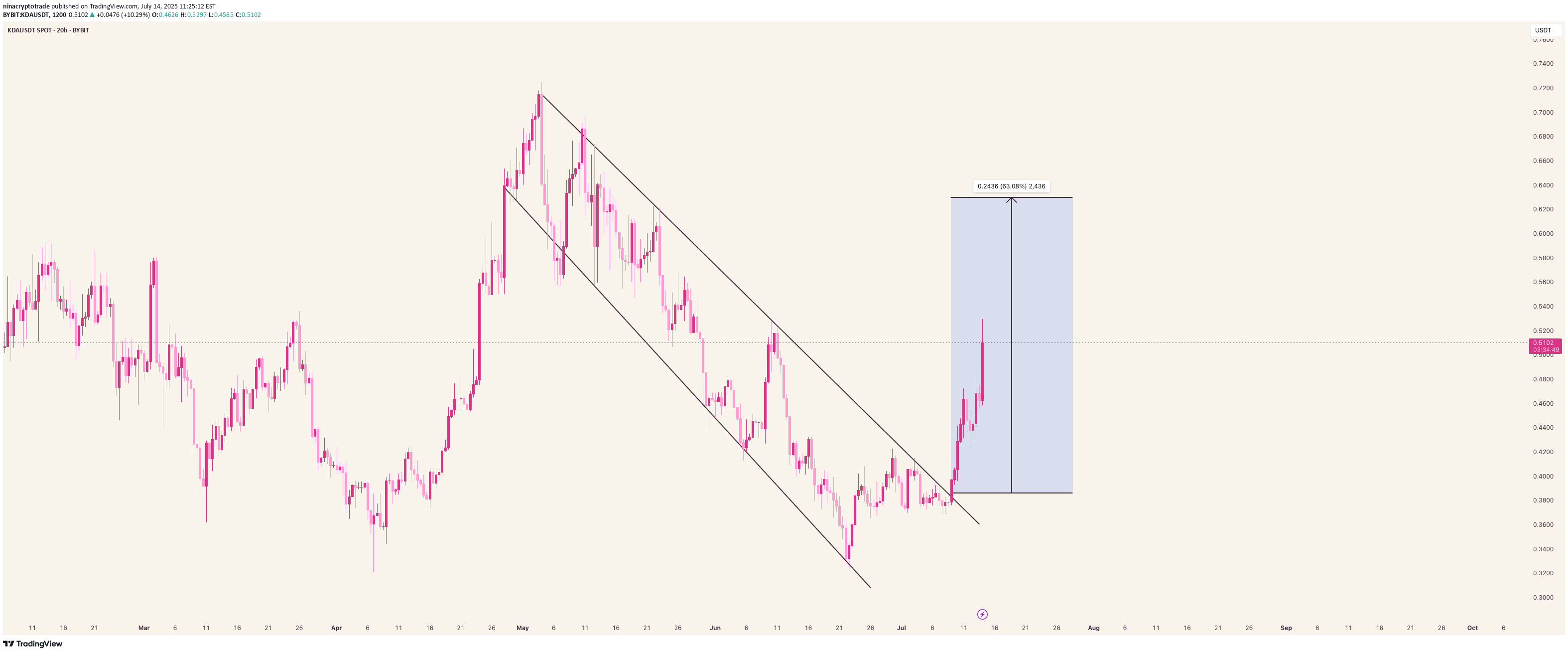 خرید،تکنیکال،ninacryptotrade