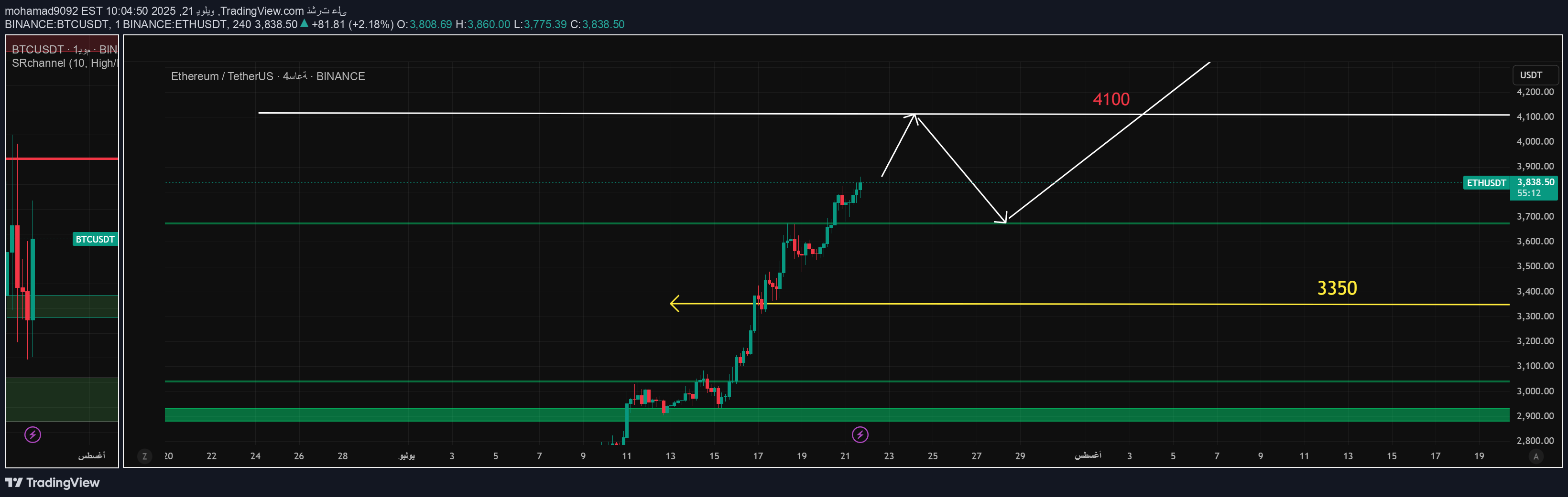 ETH،تکنیکال،mohamad9092