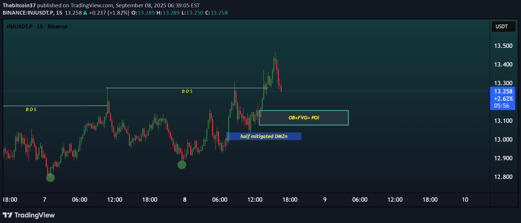 خریدINJ،تکنیکال،Thebitcoin37