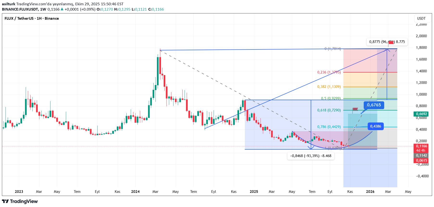 خرید،تکنیکال،asilturk