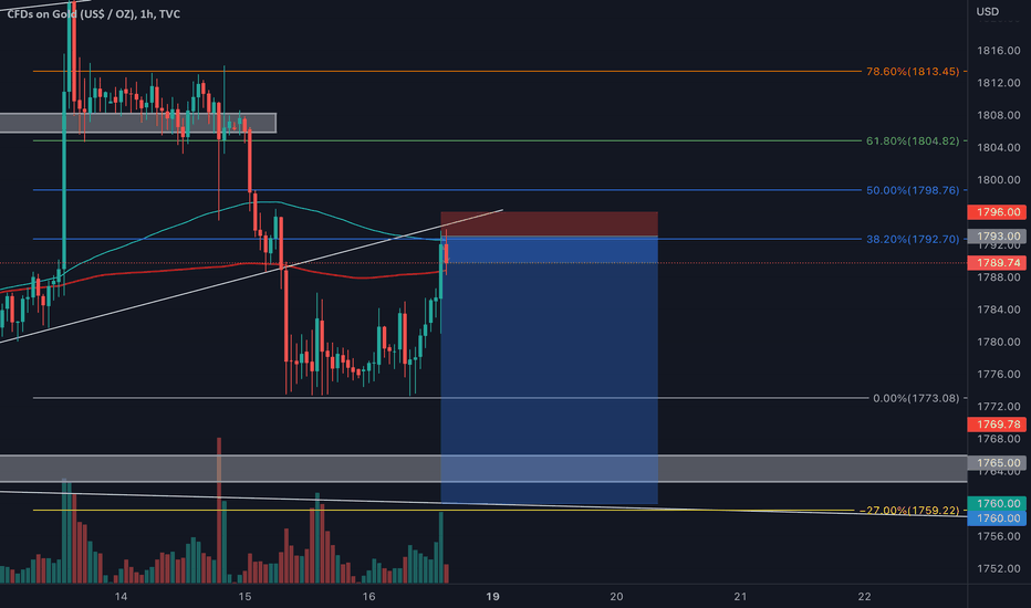 فروشPAXG،تکنیکال،donzest