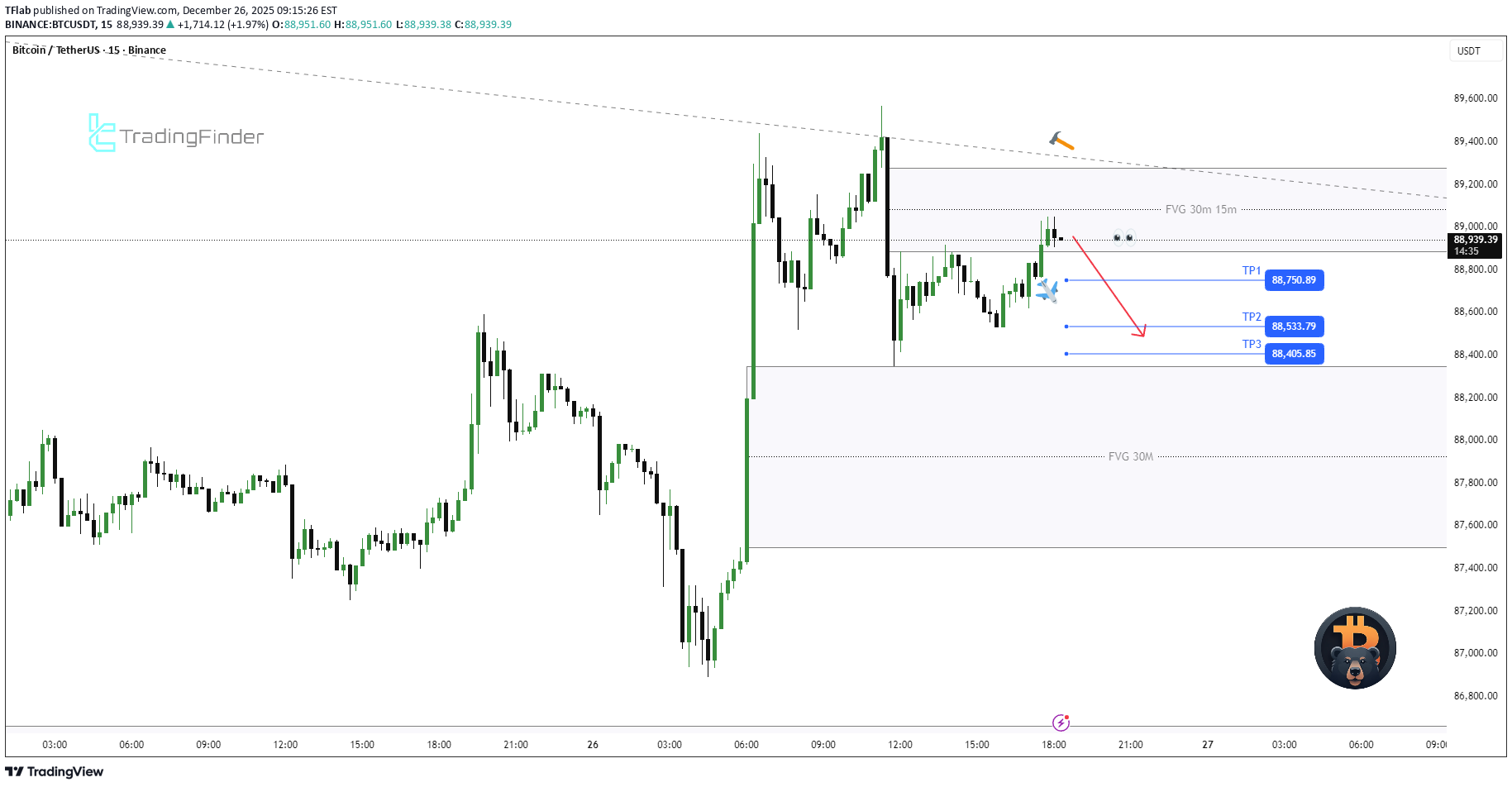 SellBTC،Technical،TFlab