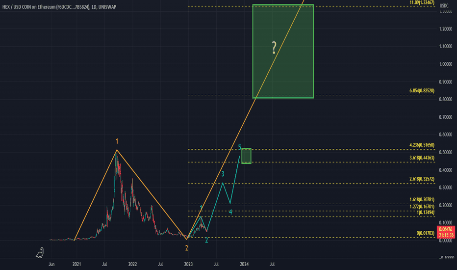 خریدHEX،تکنیکال،PhilHumphreys