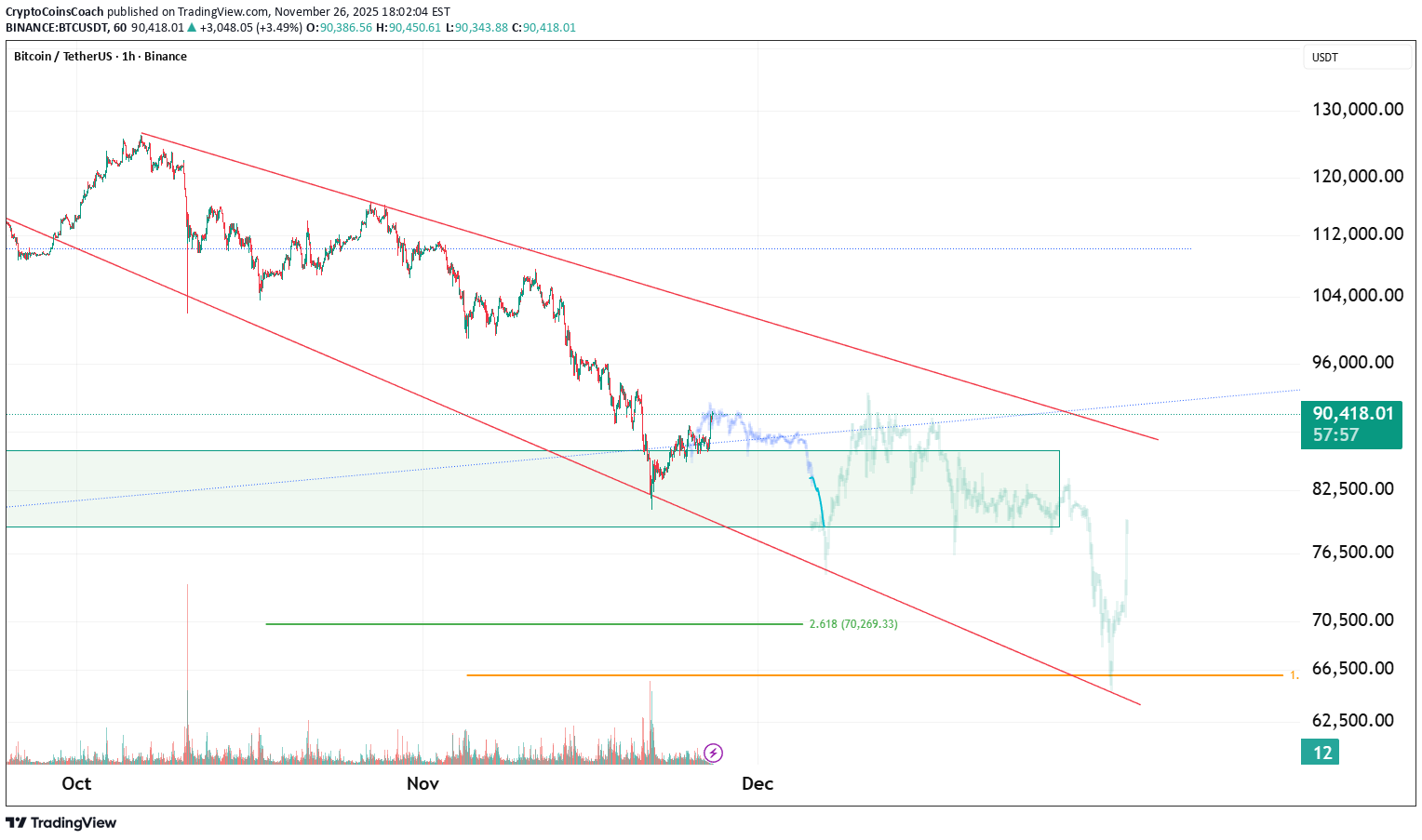 BTC،تکنیکال،CryptoCoinsCoach