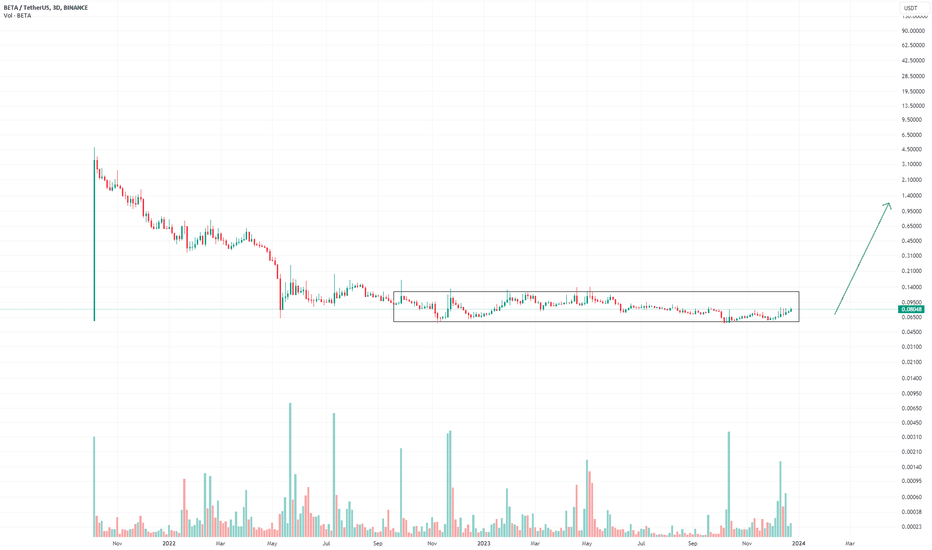 BETA،تکنیکال،Minibeetrade