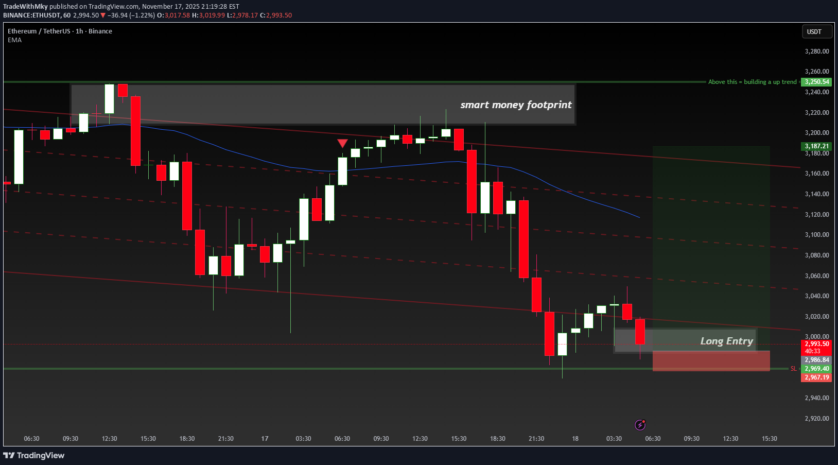 خریدETH،تکنیکال،TradeWithMky