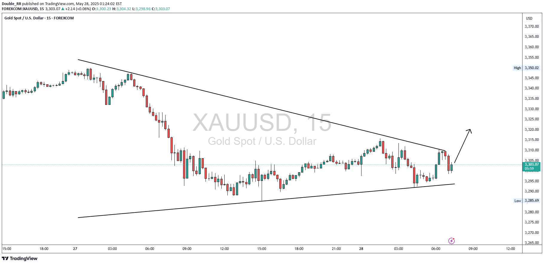 خریدPAXG،تکنیکال،Double_RR