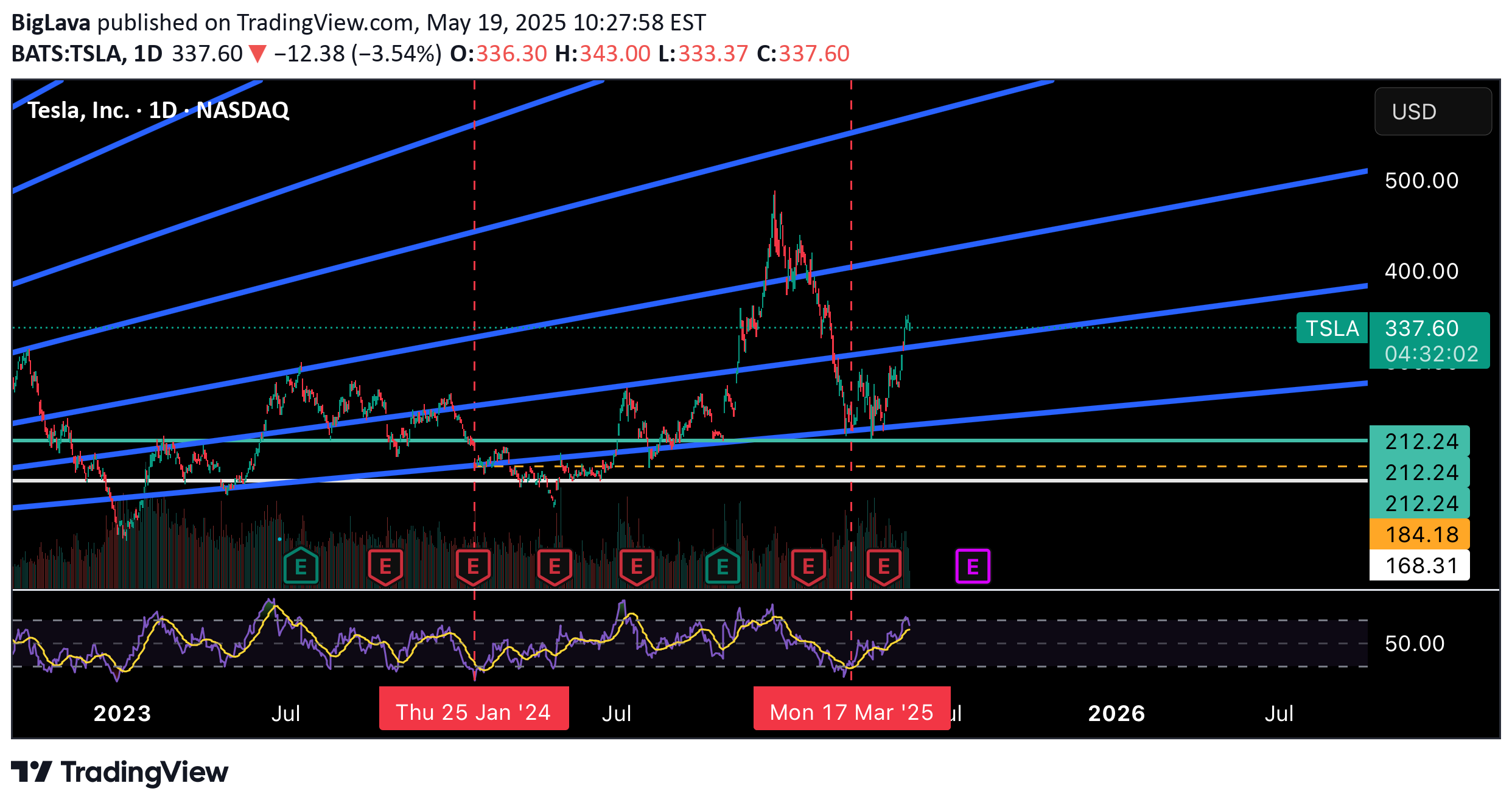 BuyTSLAX،Technical،BigLava
