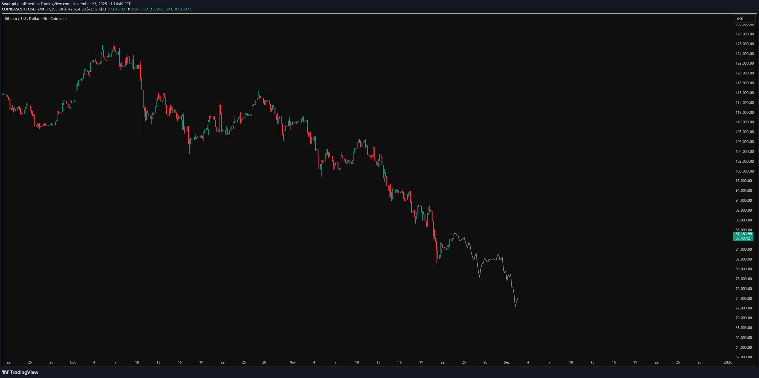 فروشBTC،تکنیکال،Swoop6