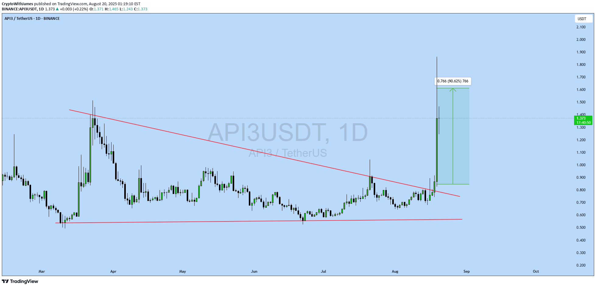 شراءAPI3،التحليل الفني،CryptoWithJames