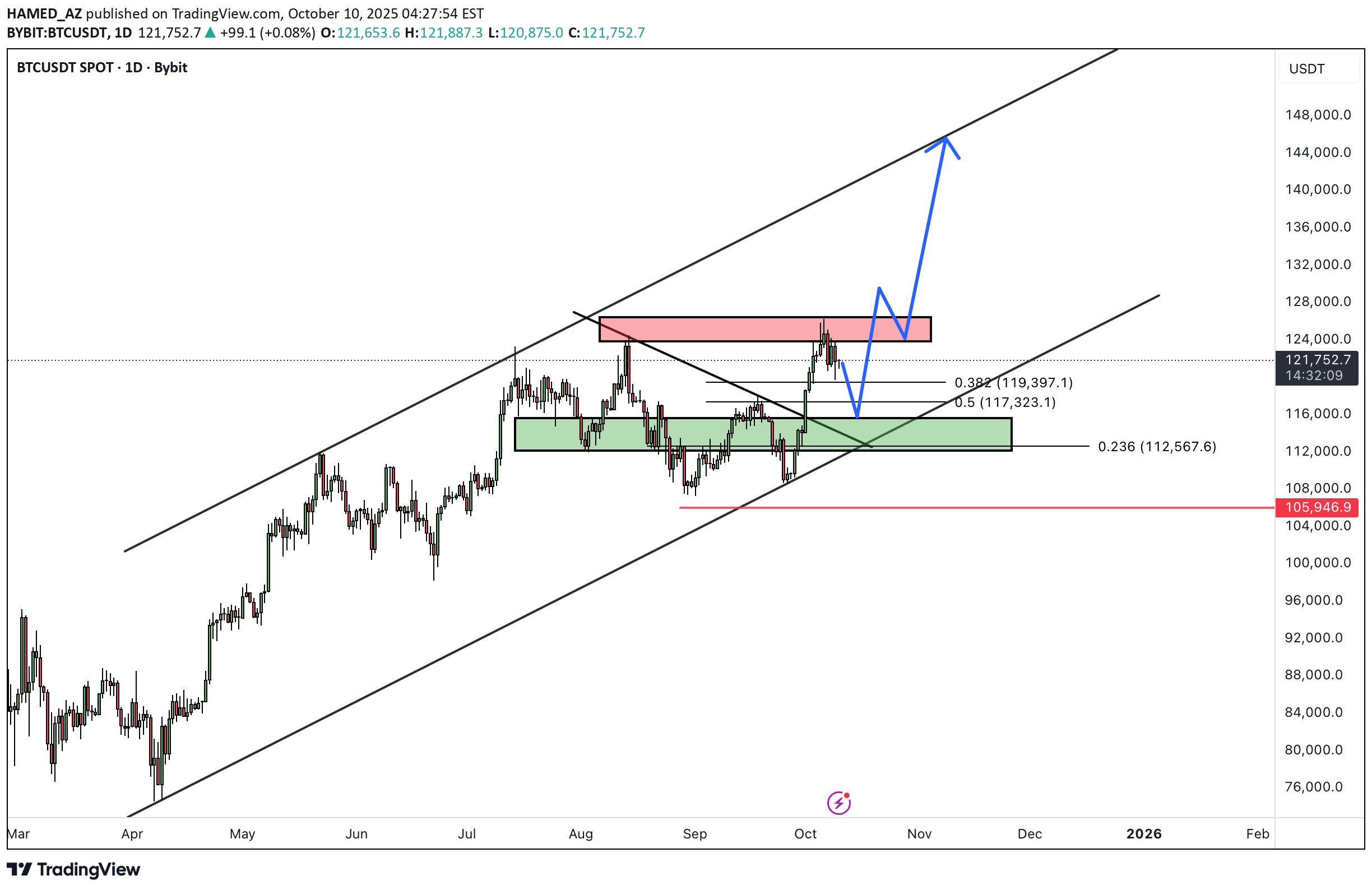 خریدBTC،تکنیکال،HAMED_AZ