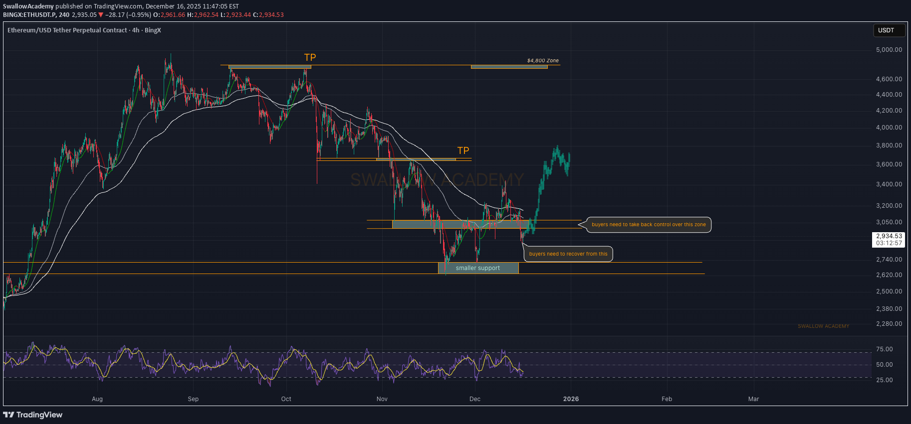 خریدETH،تکنیکال،SwallowAcademy