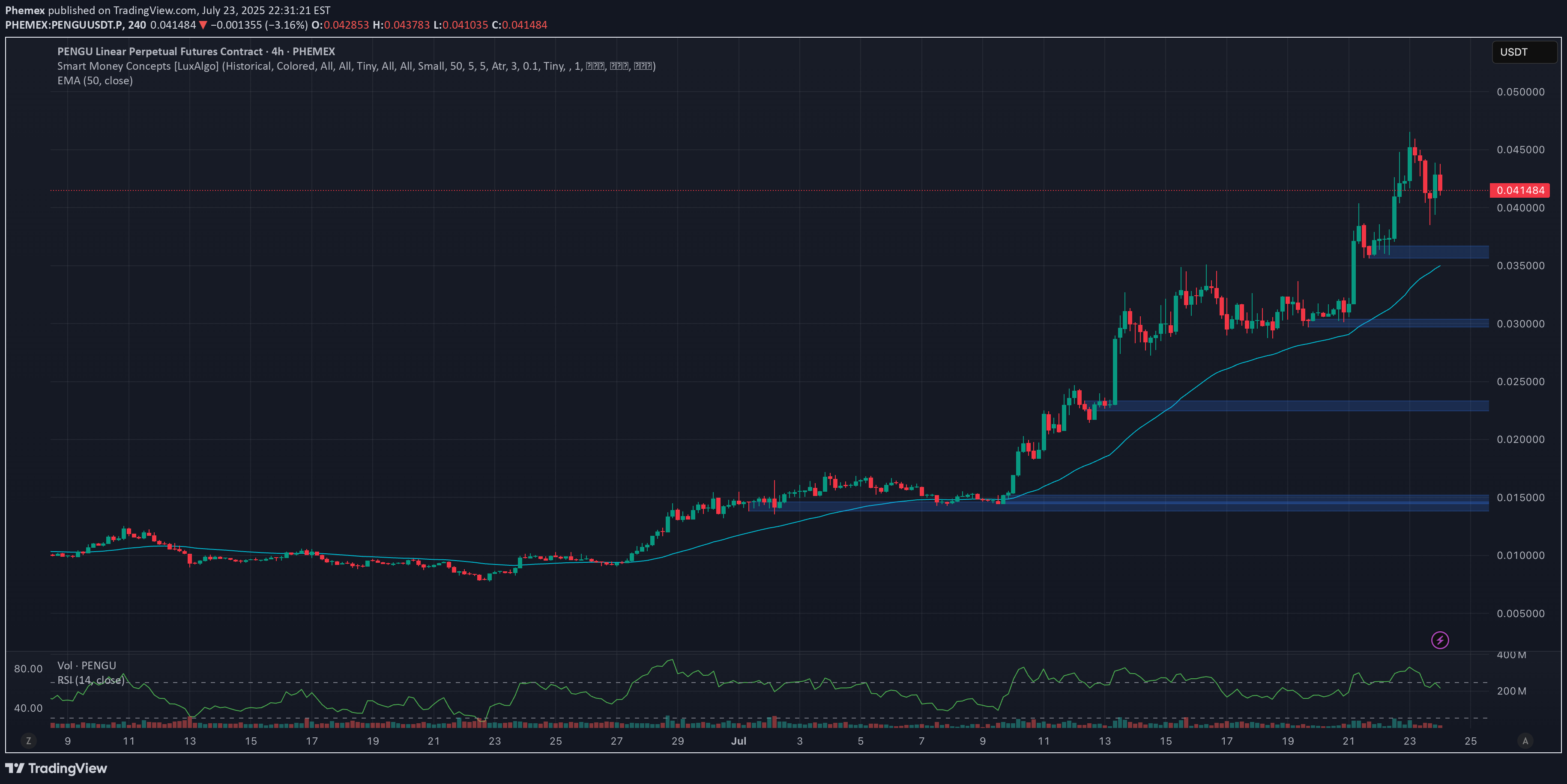 PENGU،تکنیکال،Phemex