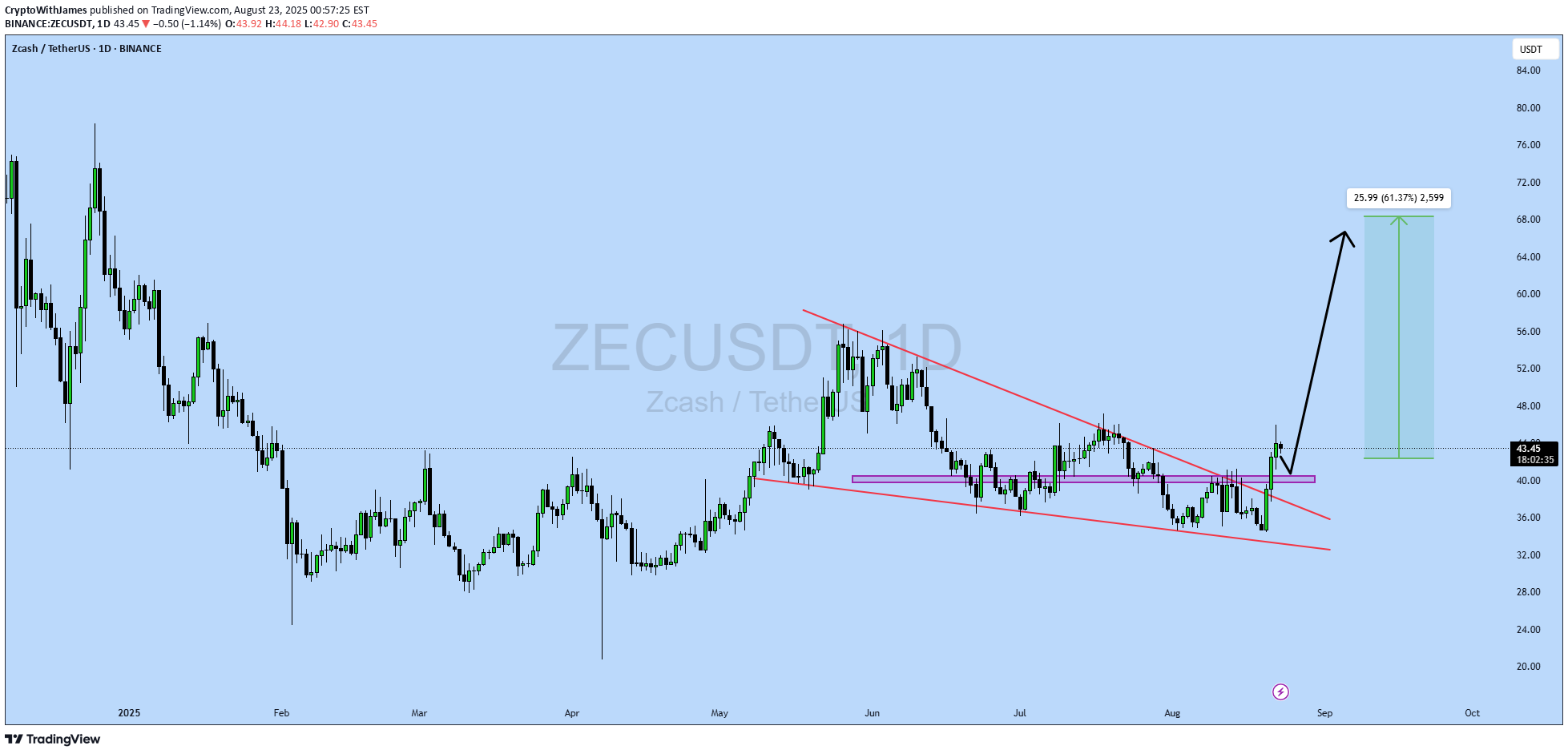 شراءZEC،التحليل الفني،CryptoWithJames
