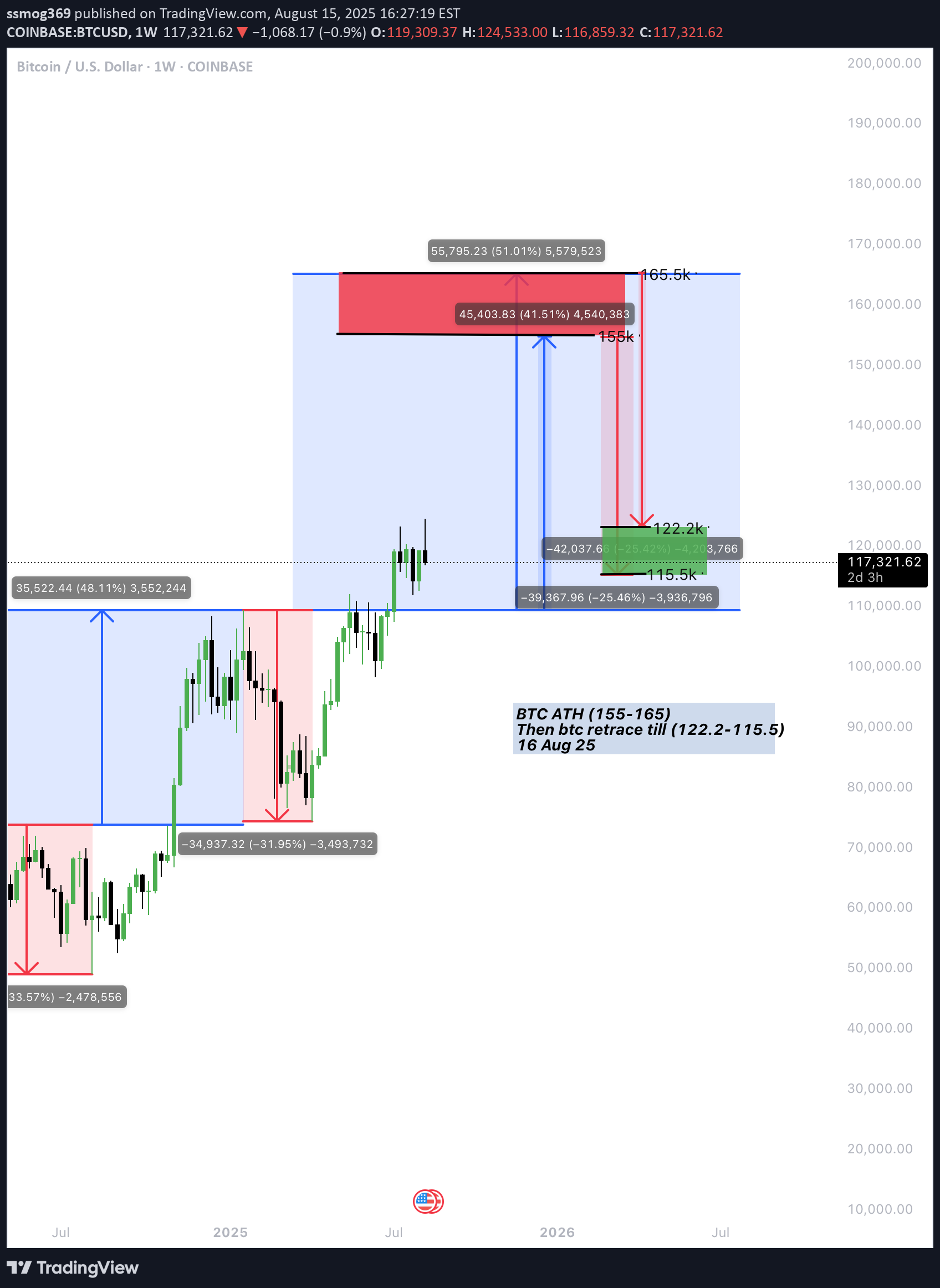 BuyBTC،Technical،ssmog369