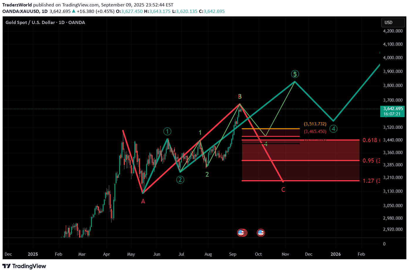 BuyPAXG،Technical،TraderzWorld
