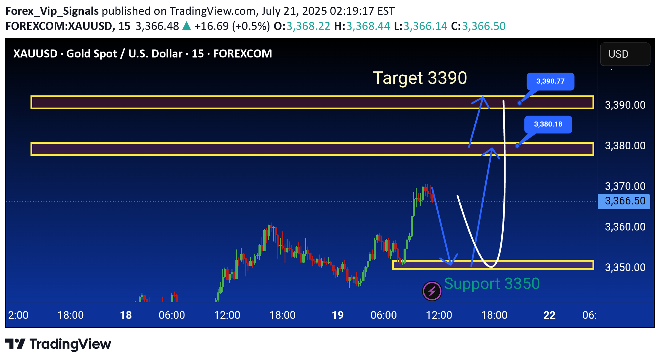 فروشPAXG،تکنیکال،Forex_Vip_Signals