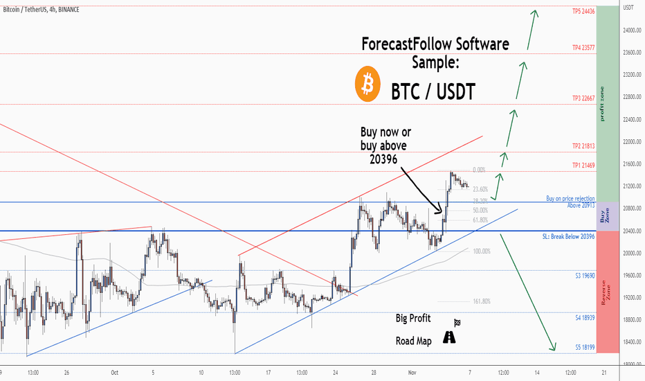 خریدBTC،تکنیکال،ForecastCity_World