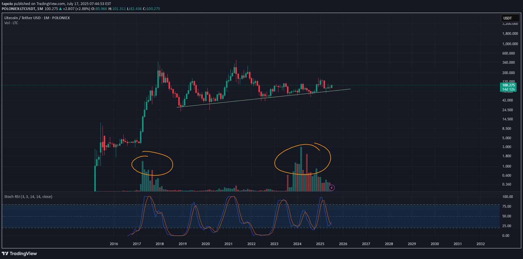 Buy،Technical،tapoiu