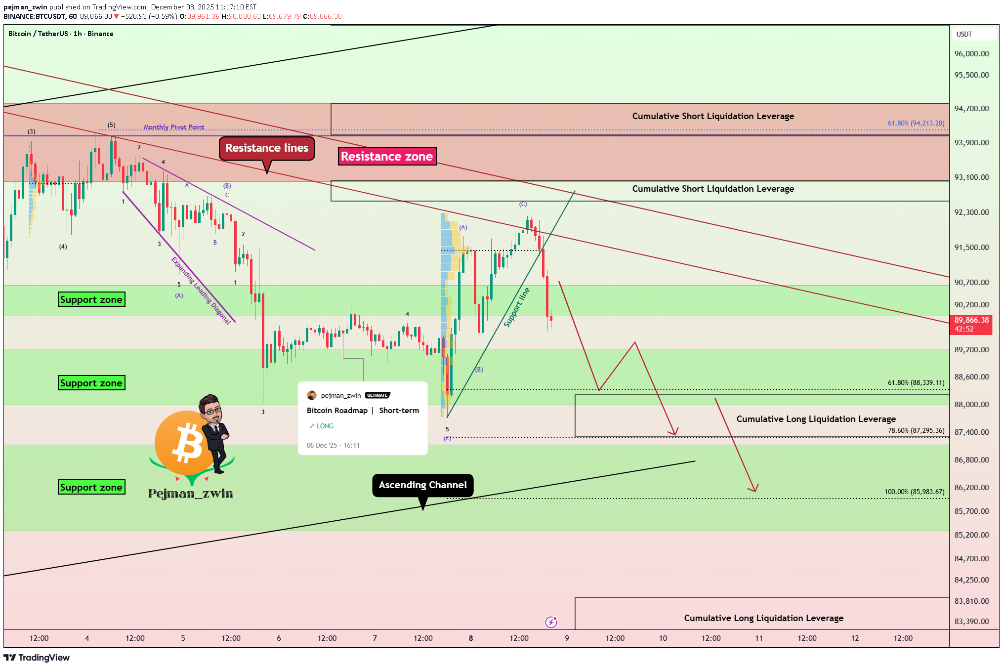 فروشBTC،تکنیکال،pejman_zwin