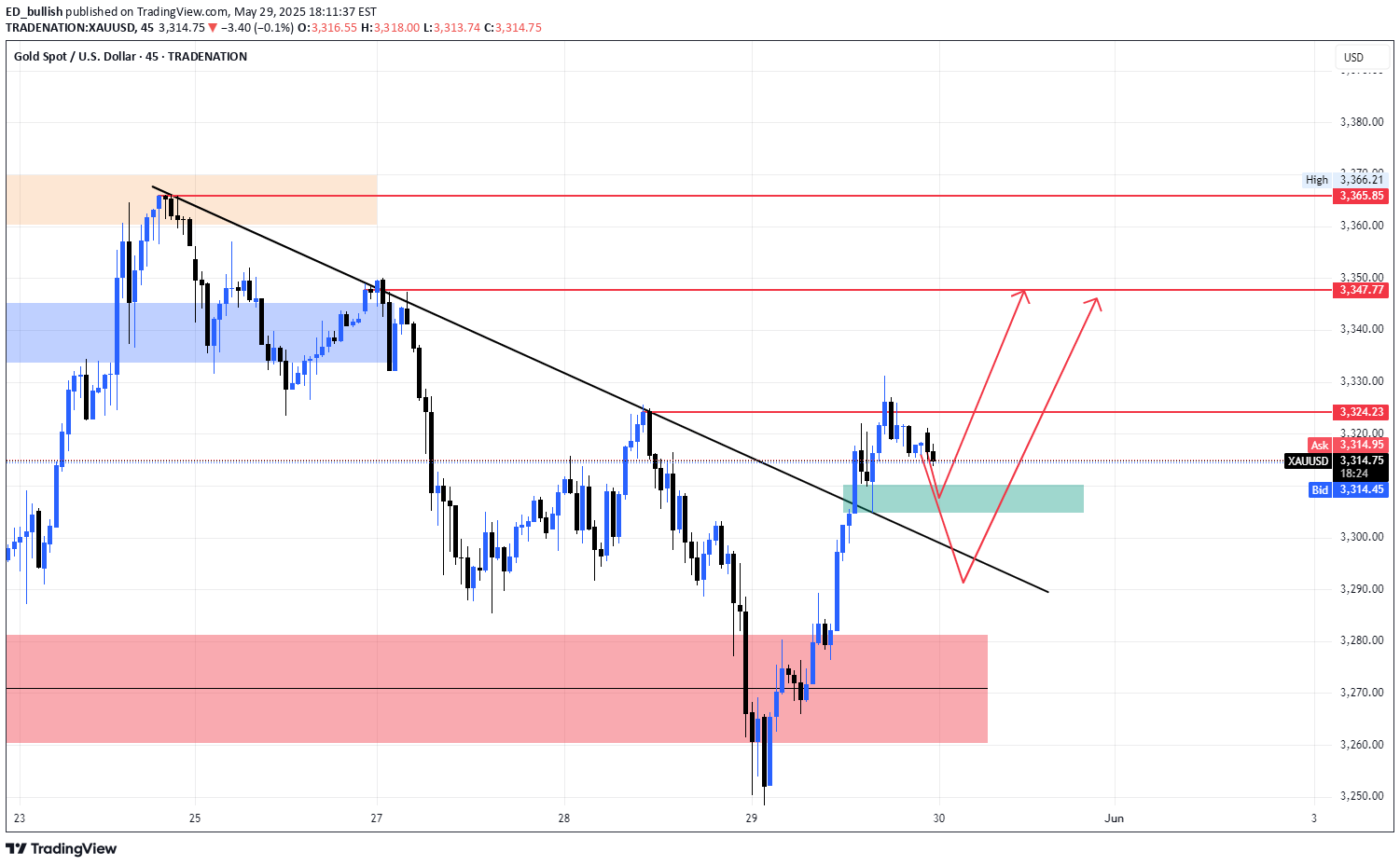 BuyPAXG،Technical،ED_bullish