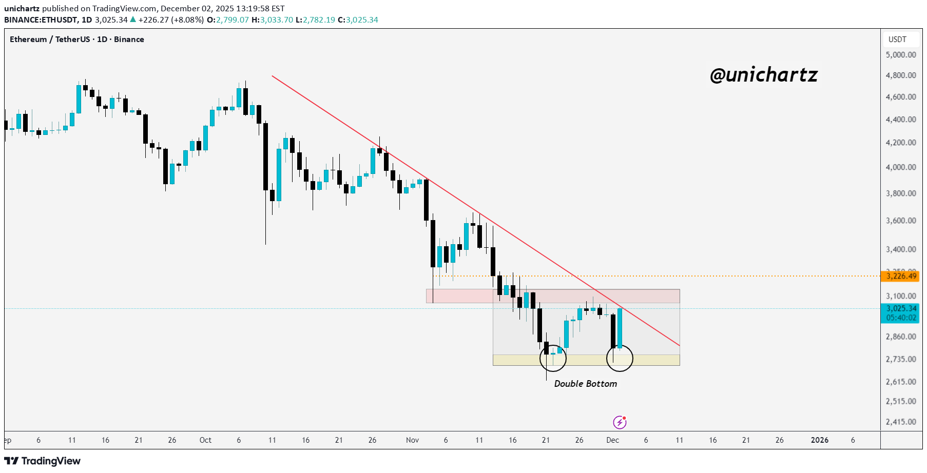 شراءETH،التحليل الفني،unichartz